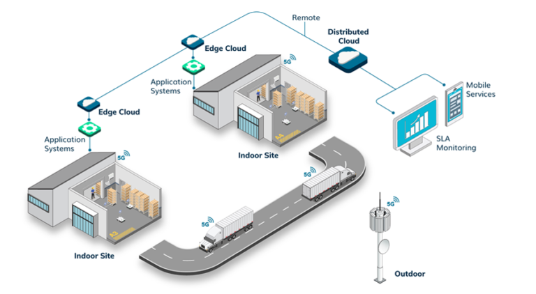 Revolutionizing Logistics & Warehousing with Private 5G Networks